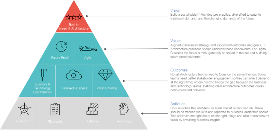 Graphic-showing-vision-values-outcomes-and-activities-in-a-pyramid