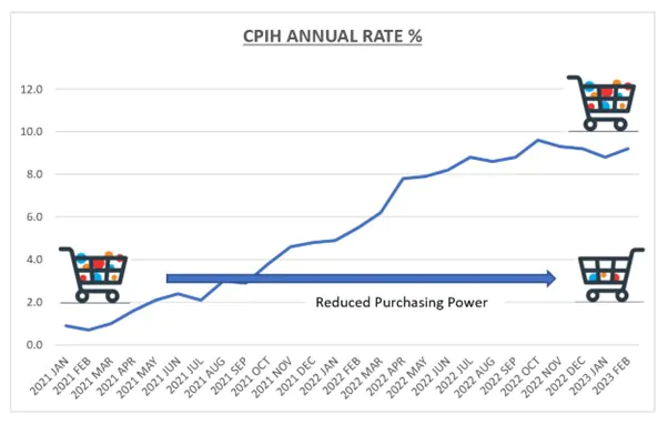 CPIH