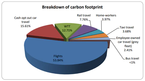 carbonfootprintbreakdown